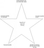 Concept star - Benefits of improved literacy. 