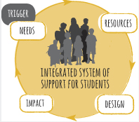 System of support diagram.