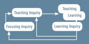 Inquiry diagram
