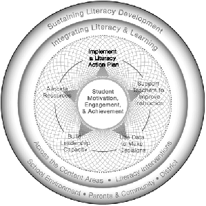 Diagram showing the inter-related nature of sustaining literacy development, integrating literacy and learning, and student motivation, engagement, and achievement.