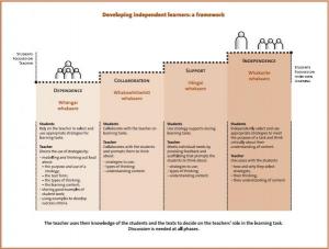 Developing Independant Learners: A Framework.