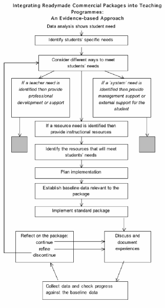 Flowchart of evidence-based approach