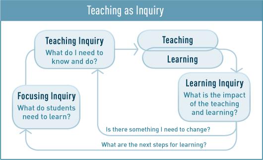 Teaching as Inquiry flow diagram. 