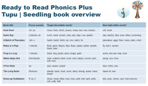 Ready to Read Phonics Plus Tupu | Seedling book overview.