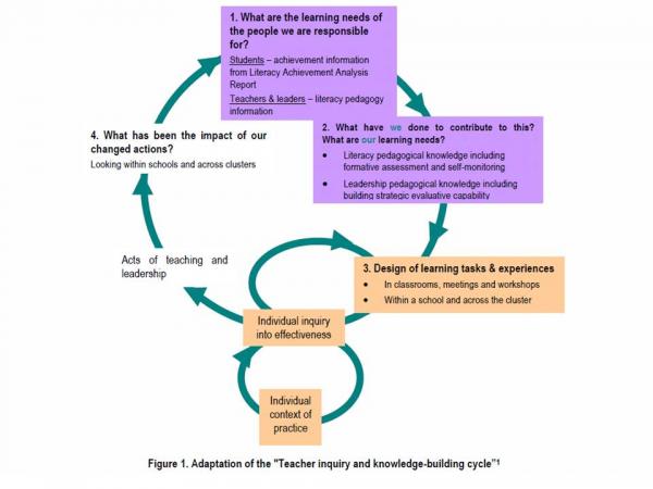 Teacher inquiry and knowledge building cycle diagram.