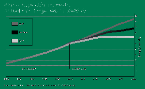 World Population Growth Graph