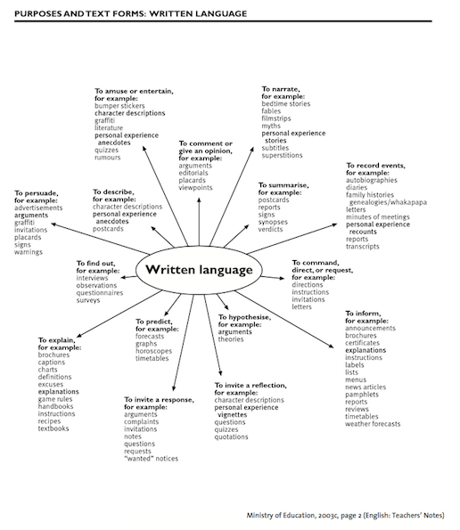 Written language diagram