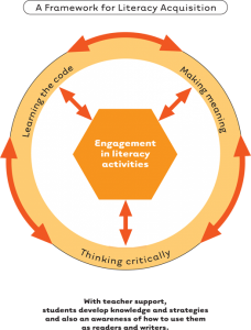 A Framework for Literacy Acquisition